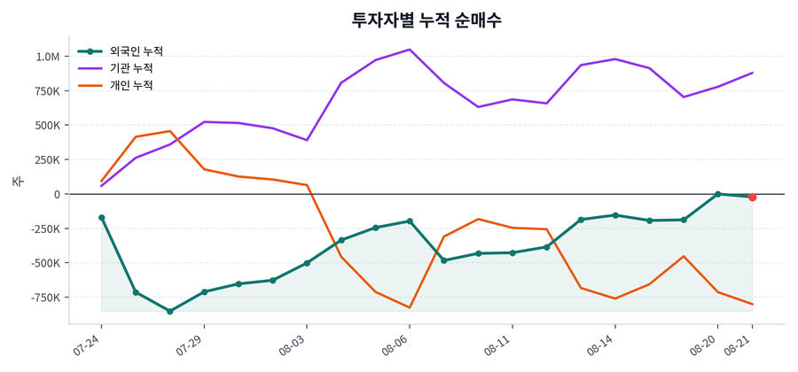 누적 수급 추이