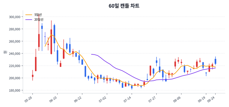 NAVER Price Chart