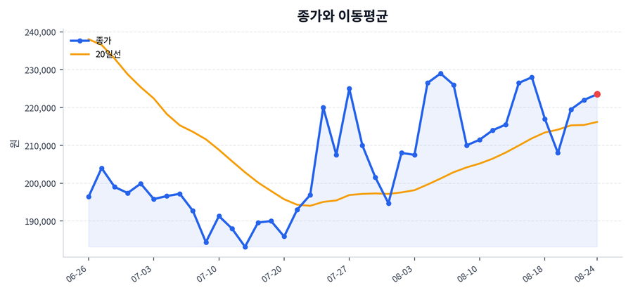 추세와 이동평균
