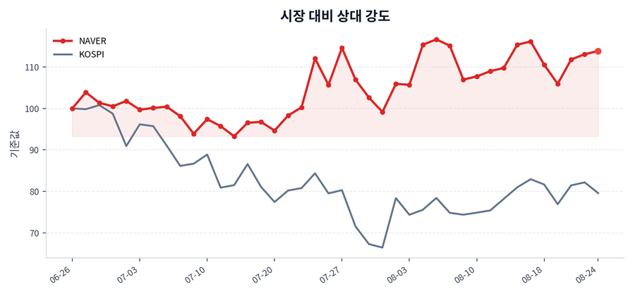 시장 대비 상대 강도