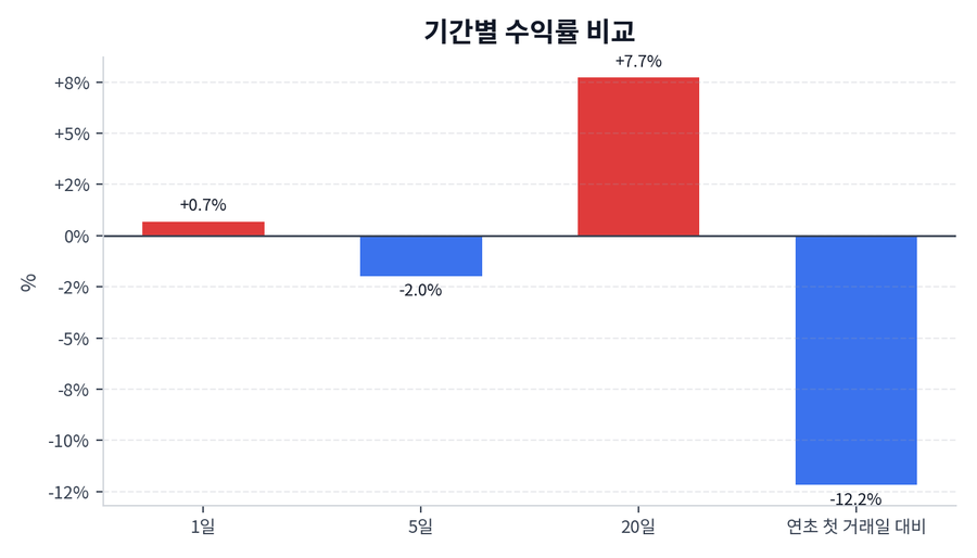 기간 수익률