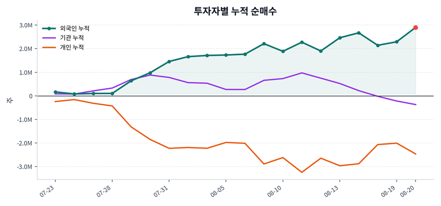 누적 수급 추이