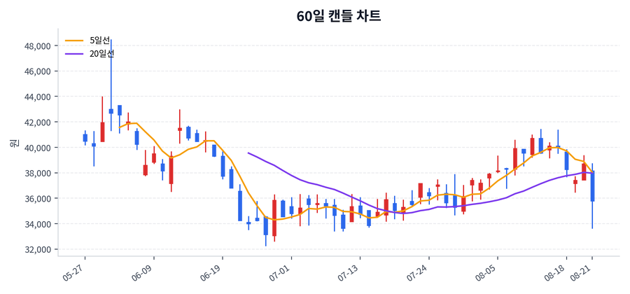 카카오 Price Chart