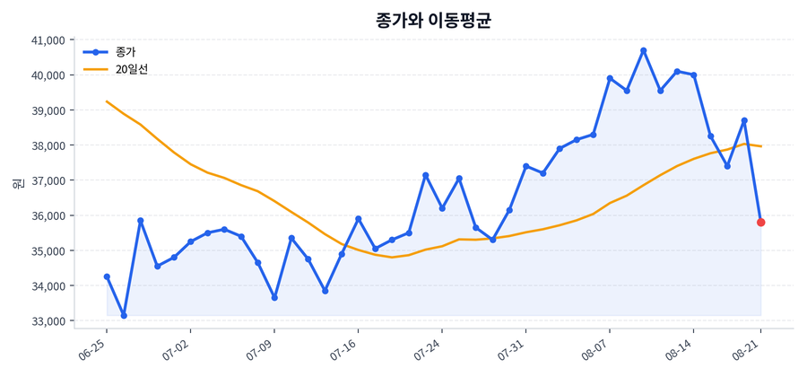 추세와 이동평균