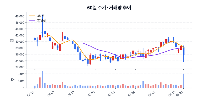 60일 주가·거래량
