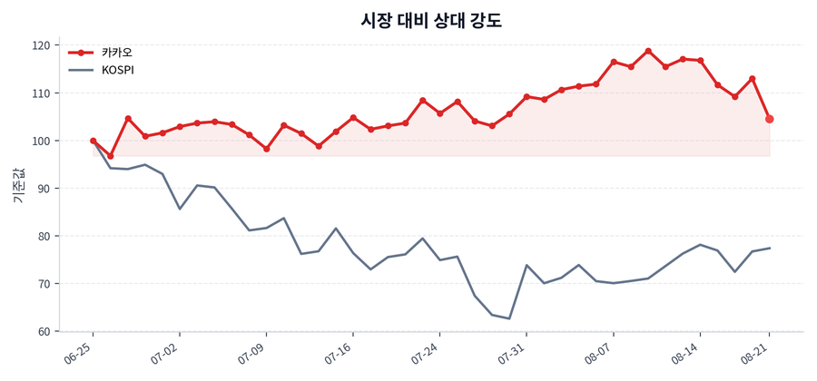 시장 대비 상대 강도