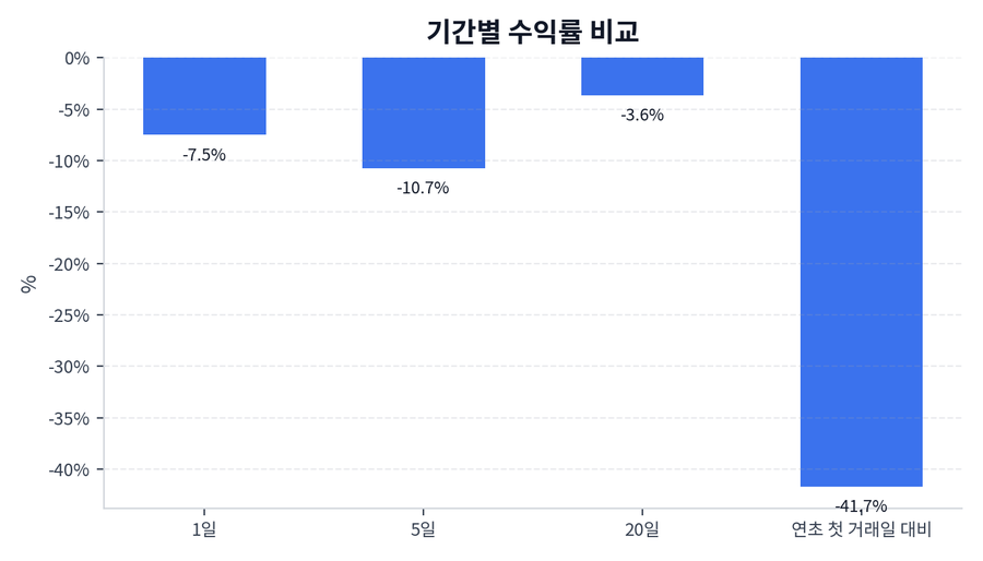 기간 수익률