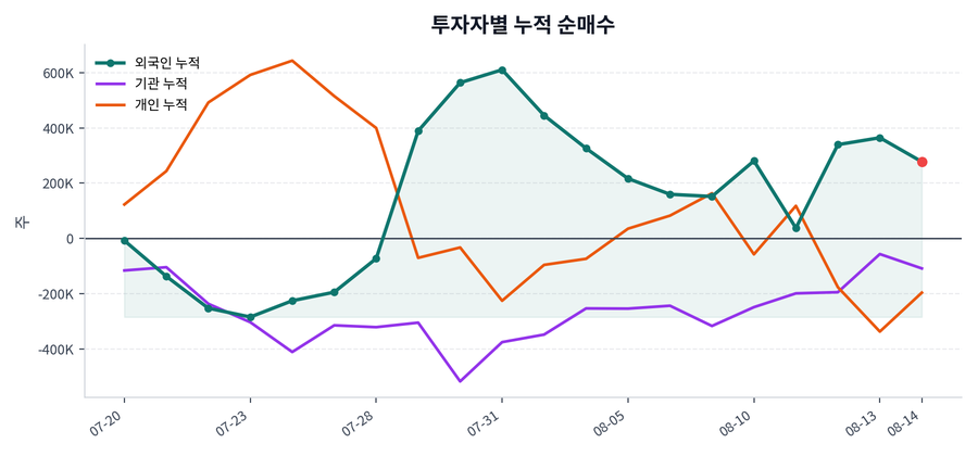 누적 수급 추이