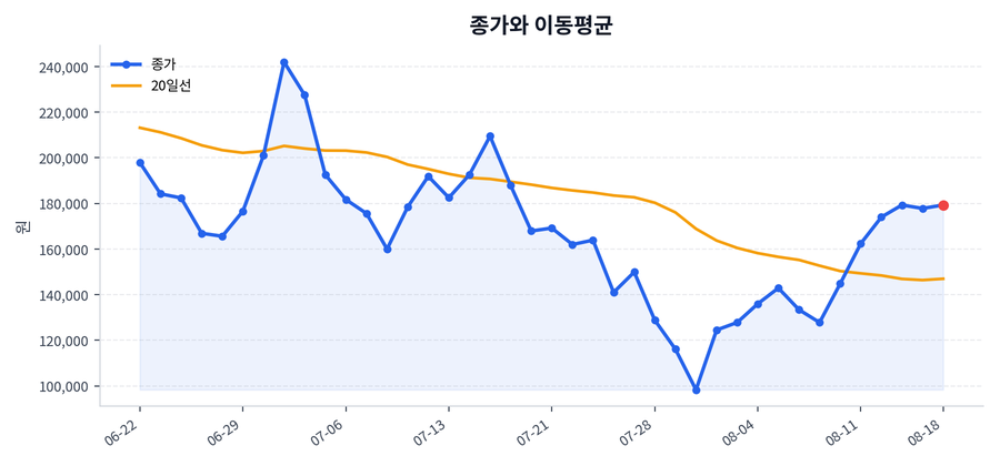 추세와 이동평균