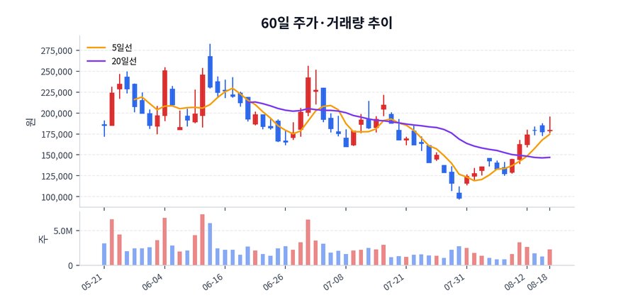 60일 주가·거래량