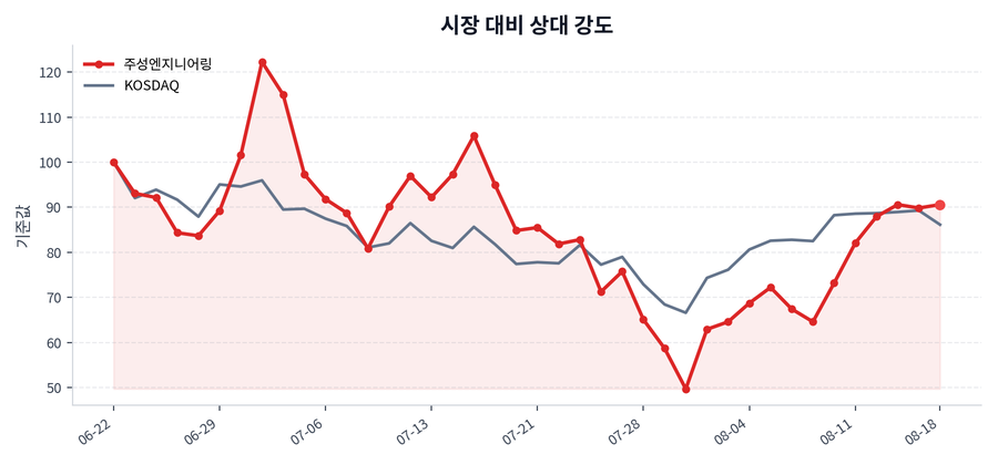 시장 대비 상대 강도