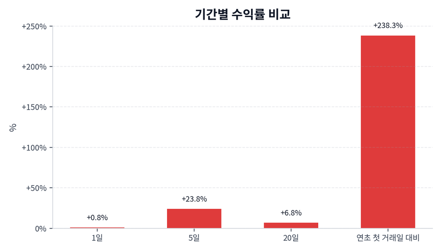 기간 수익률