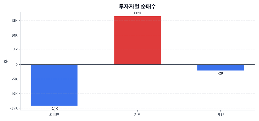 투자자별 순매수