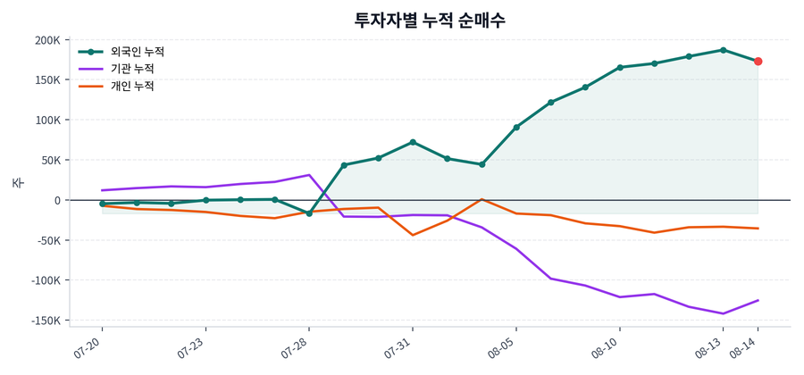 누적 수급 추이