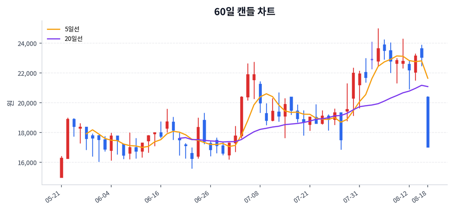 오로라 Price Chart