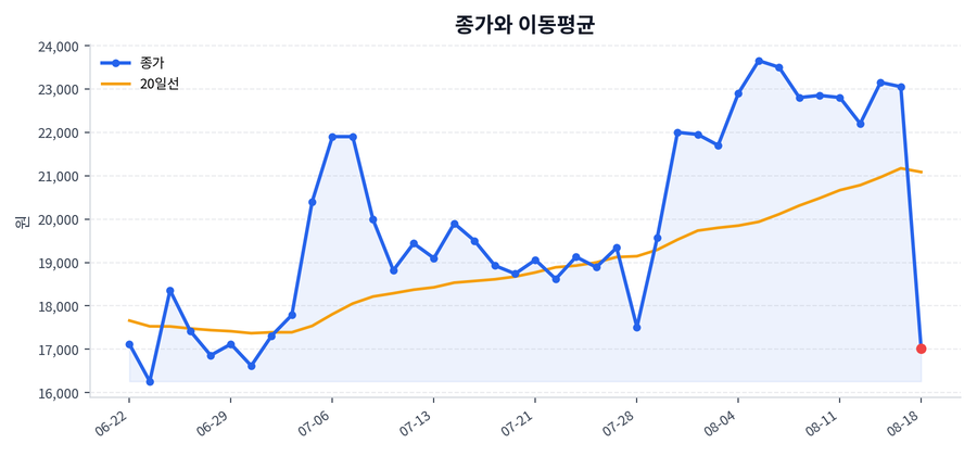 추세와 이동평균