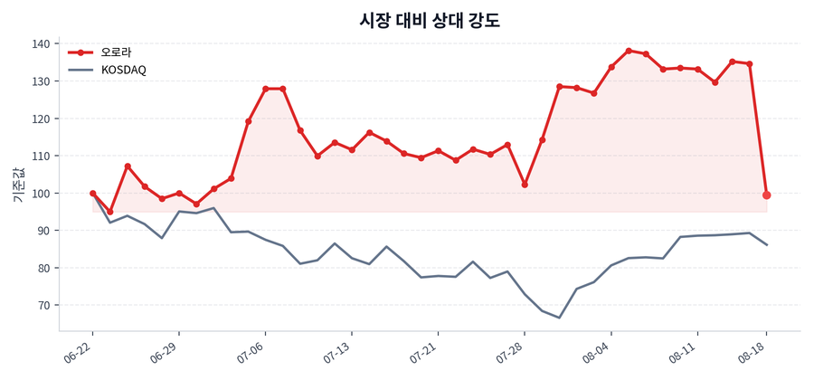 시장 대비 상대 강도