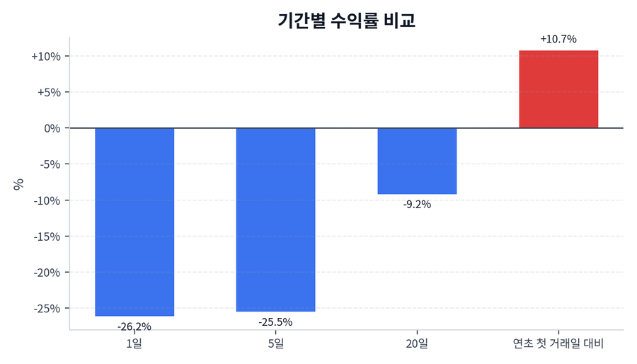 기간 수익률
