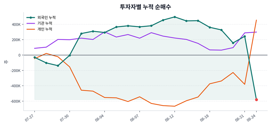 누적 수급 추이