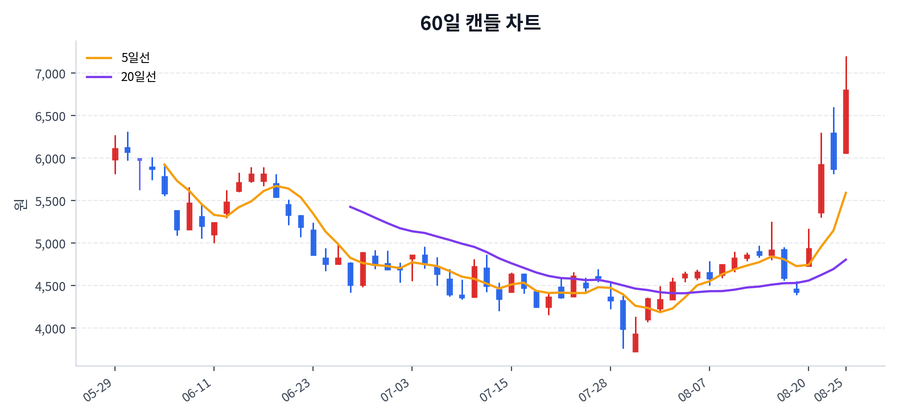 우리기술투자 Price Chart