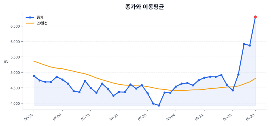 추세와 이동평균