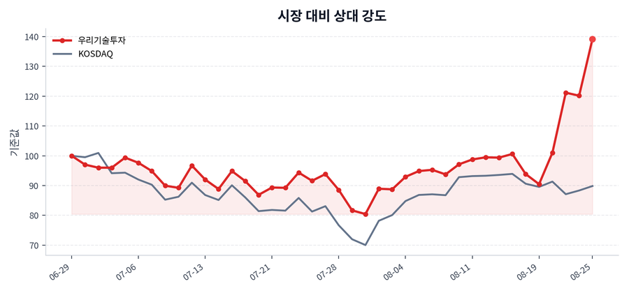 시장 대비 상대 강도