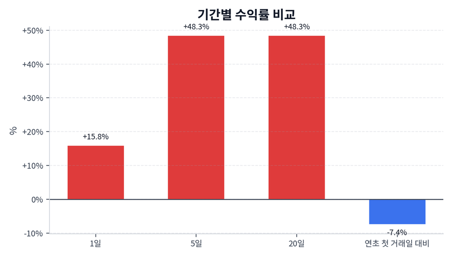 기간 수익률