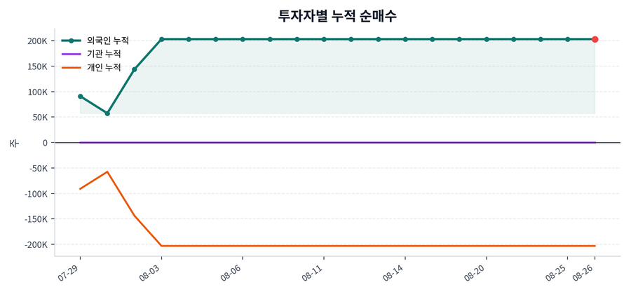 누적 수급 추이