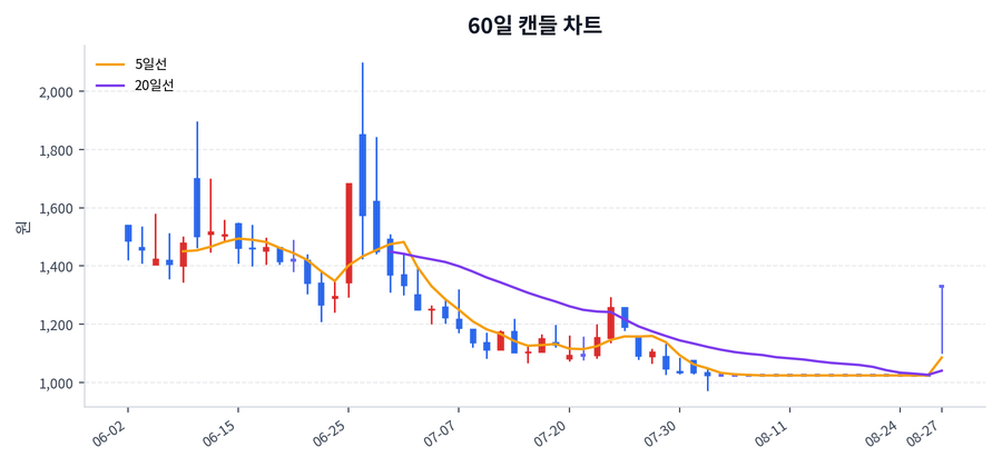 파루 Price Chart