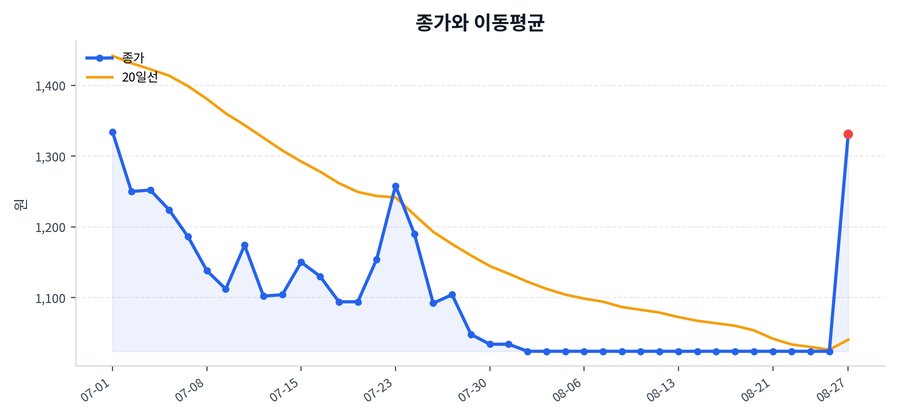 추세와 이동평균
