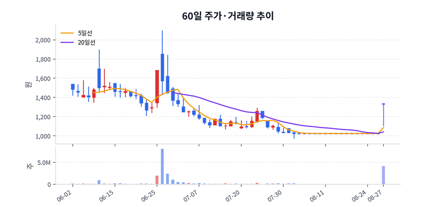 60일 주가·거래량