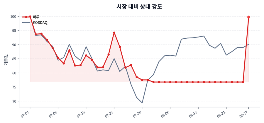 시장 대비 상대 강도