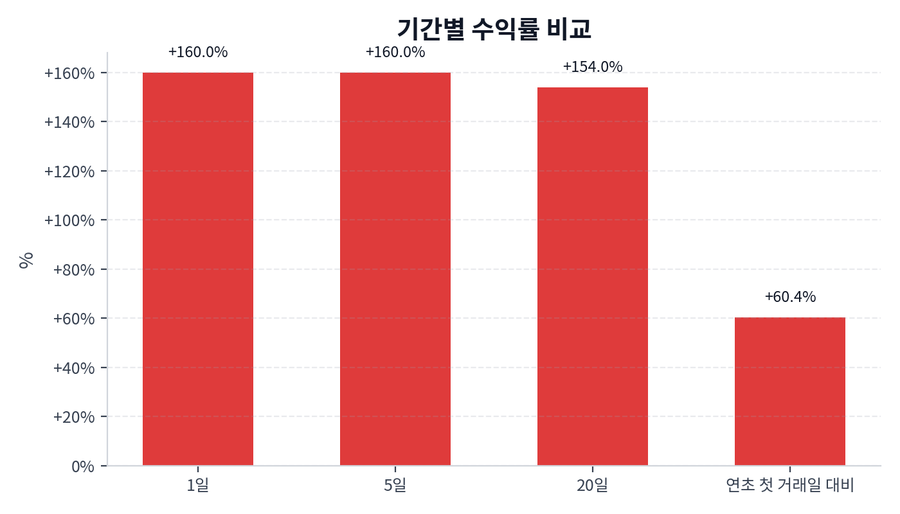 기간 수익률