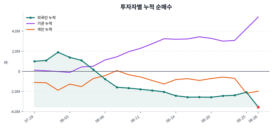누적 수급 추이