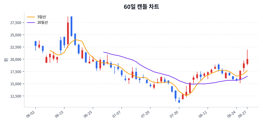 대우건설 Price Chart