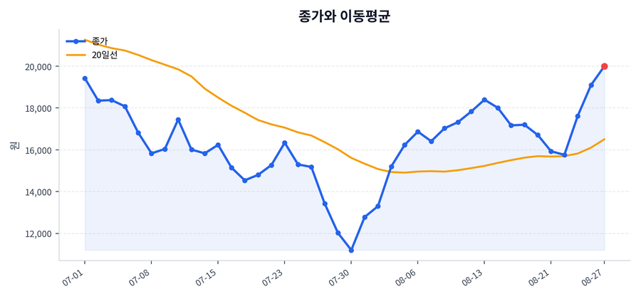 추세와 이동평균