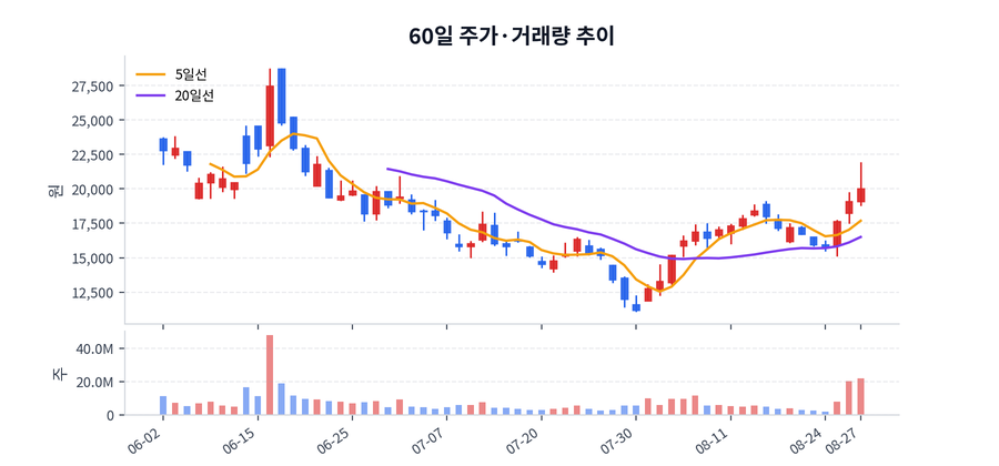 60일 주가·거래량