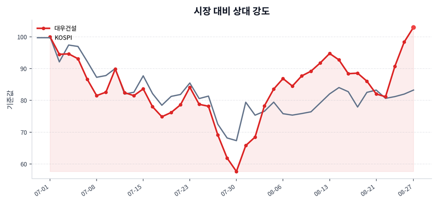 시장 대비 상대 강도
