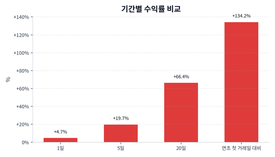 기간 수익률