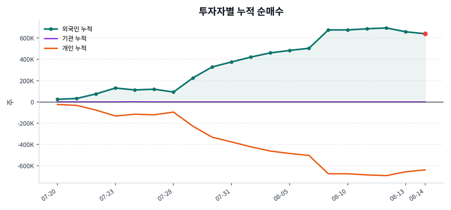 누적 수급 추이