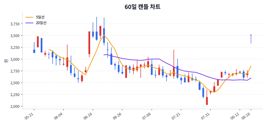 코데즈컴바인 Price Chart