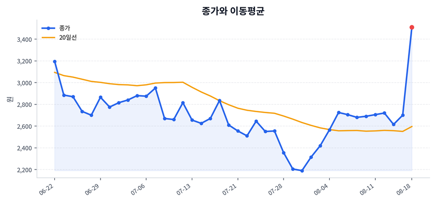 추세와 이동평균