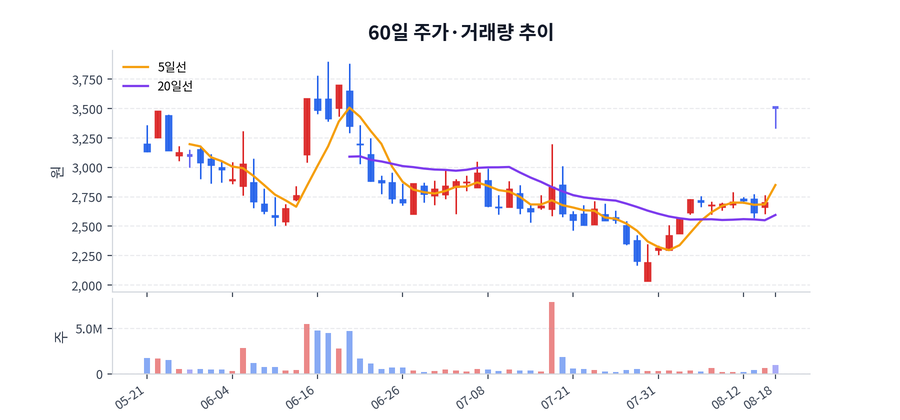 60일 주가·거래량
