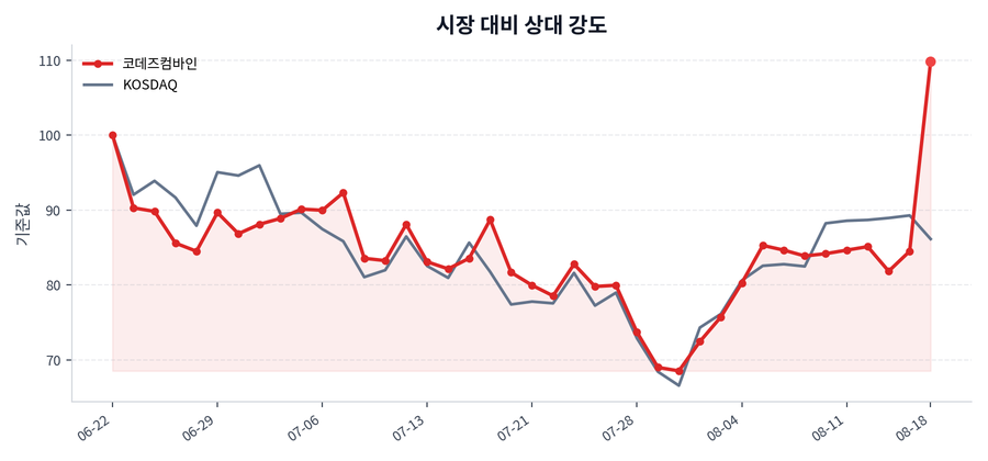 시장 대비 상대 강도