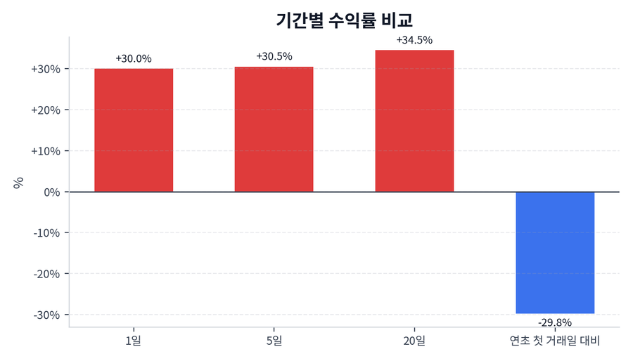 기간 수익률