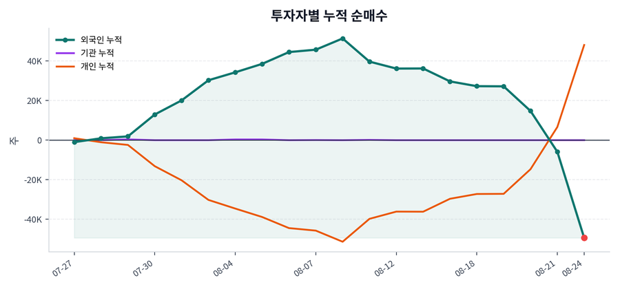 누적 수급 추이