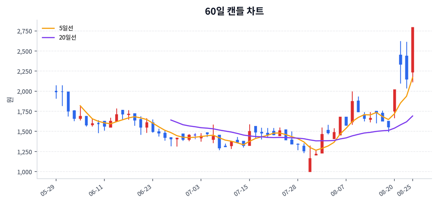 비트플래닛 Price Chart