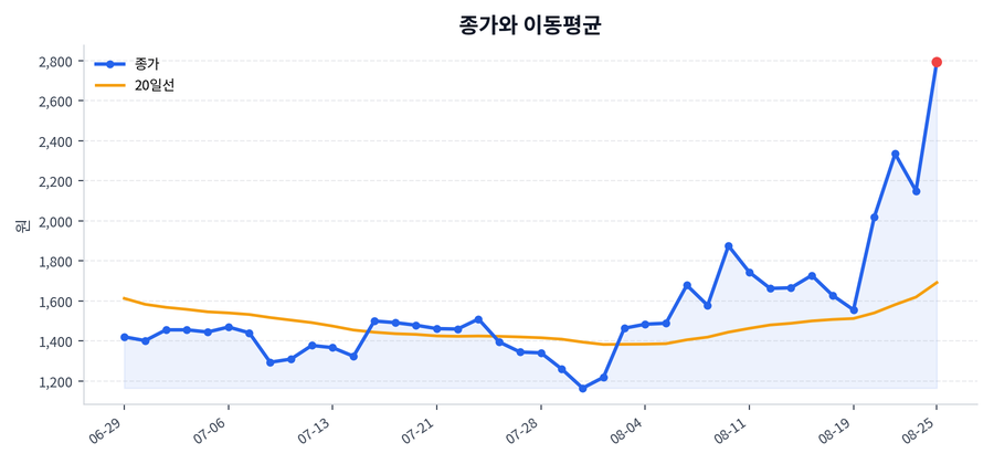 추세와 이동평균