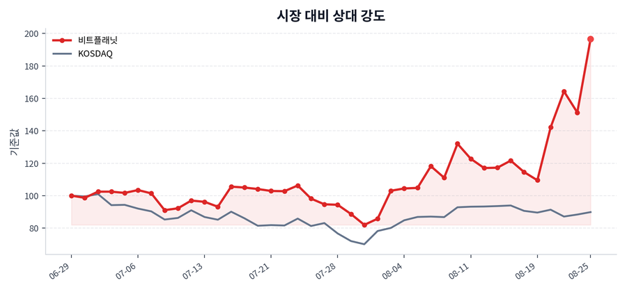 시장 대비 상대 강도