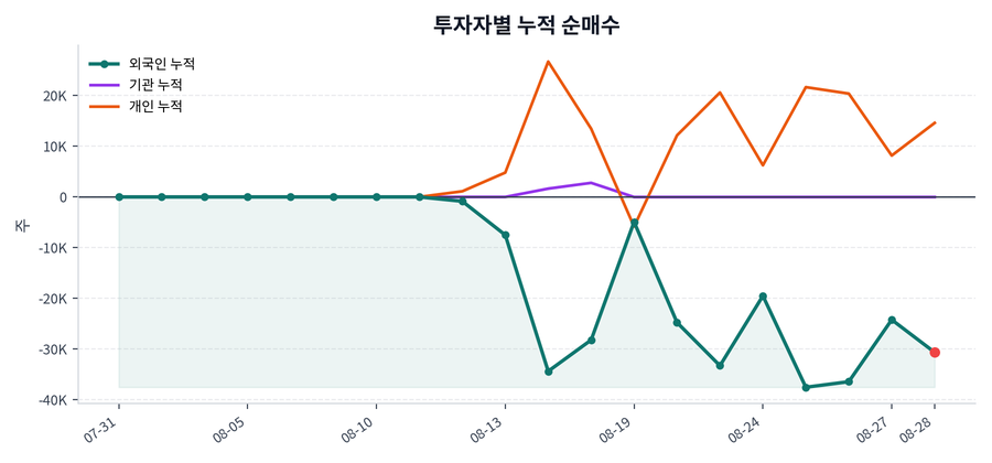 누적 수급 추이